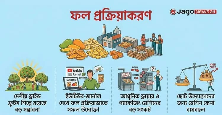 ফল প্রক্রিয়াজাতে প্রশিক্ষণ আছে, নেই পর্যাপ্ত যন্ত্রপাতি সহায়তা